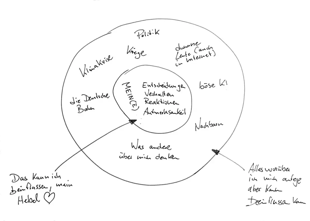 Schaubild - was ich beeinflussen kann